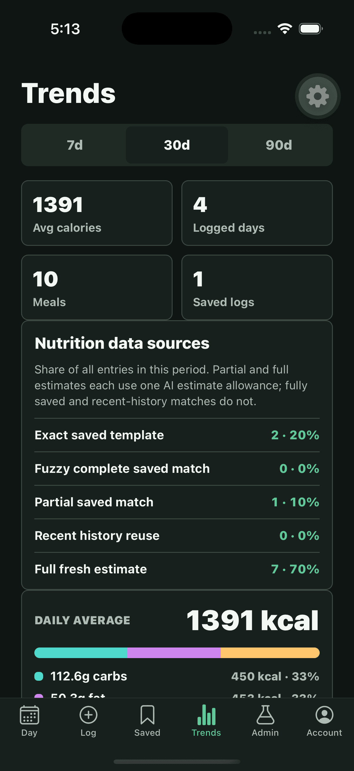 Food Journal trends view with synthetic 30-day nutrition data.